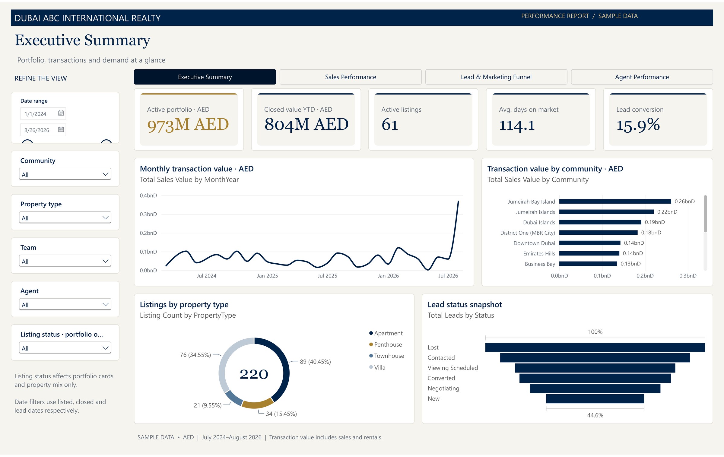 Luxury Real Estate Performance Dashboard