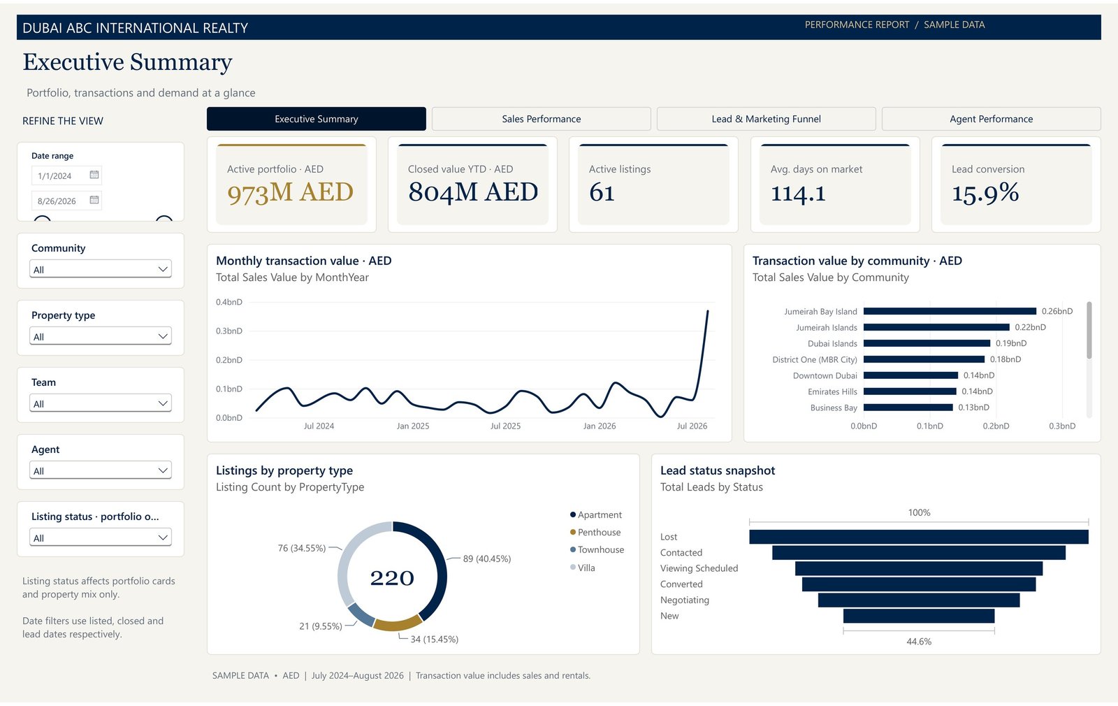 Luxury Real Estate Performance Dashboard screenshot 1