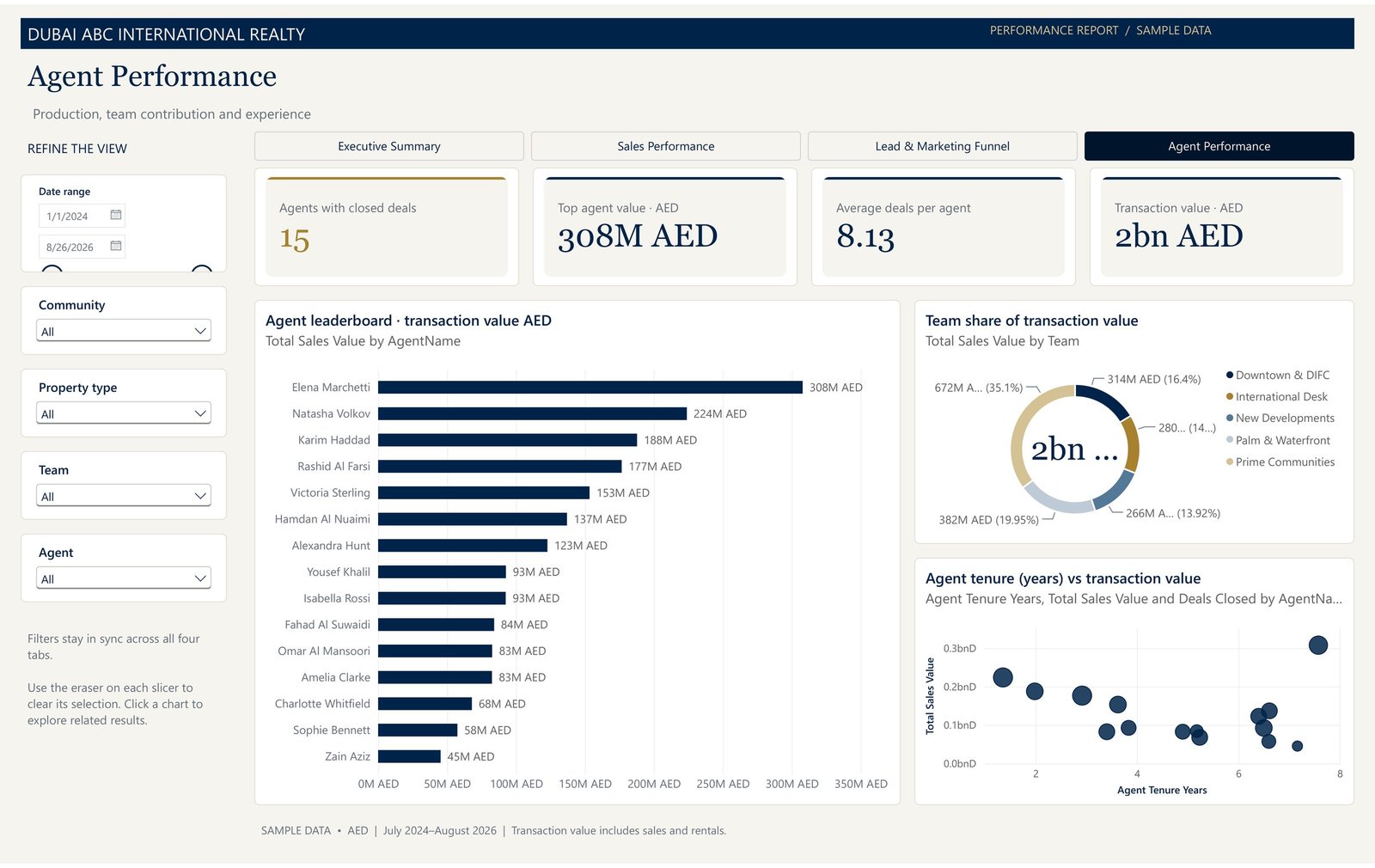 Luxury Real Estate Performance Dashboard screenshot 4